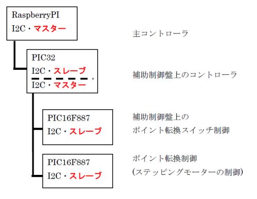 改修前制御構造