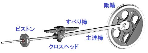 クロスヘッド、主連棒と動輪